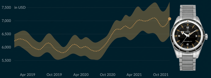 กราฟแสดงการลงทุนในนาฬิกา Omega เน้นการเติบโตของมูลค่าและผลตอบแทนที่เป็นไปได้ของนาฬิกาหรูตามกาลเวลา