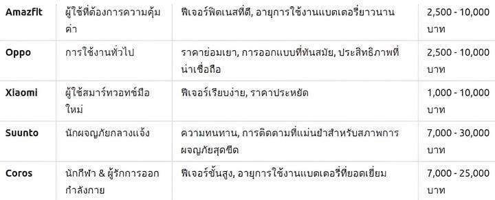 ตารางที่ 2 การเปรียบเทียบสมาร์ทวอทช์ยี่ห้อไหนดี แสดงคุณสมบัติหลักและช่วงราคา สมาร์ทวอทช์จากแบรนด์ต่างๆ เช่น Amazfit, Oppo, Xiaomi, Suunto และ Coros